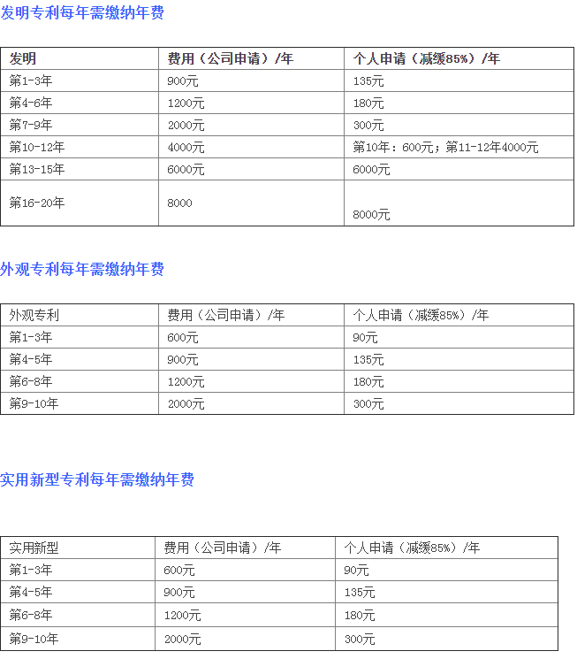 實(shí)用新型專利每年需繳納年費(fèi)表