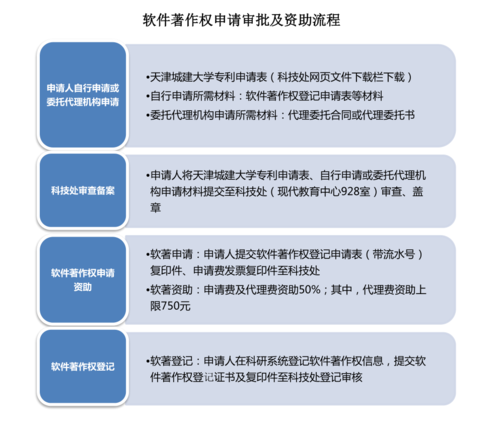 軟著登記的條件(軟著登記流程)