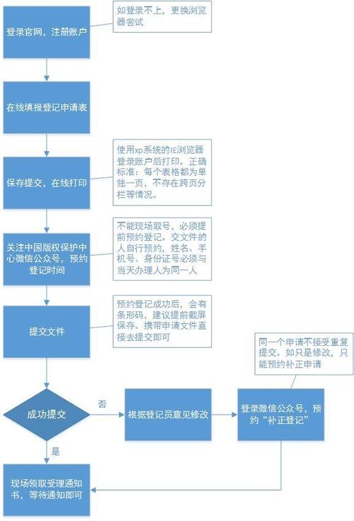 軟著技術(shù)文檔流程圖,軟著正常流程多久