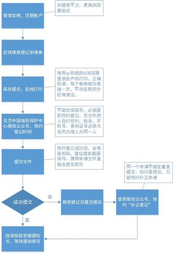 軟著申請(qǐng)流程多久下證圖(軟著申請(qǐng))