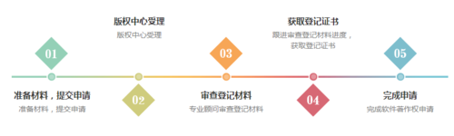 軟著申請(qǐng)45個(gè)工作日(軟著多久能申請(qǐng)下來)